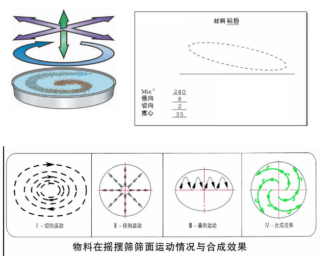 圆形摇摆筛运行