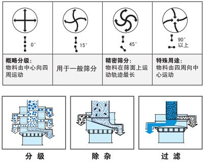 圆形振动筛